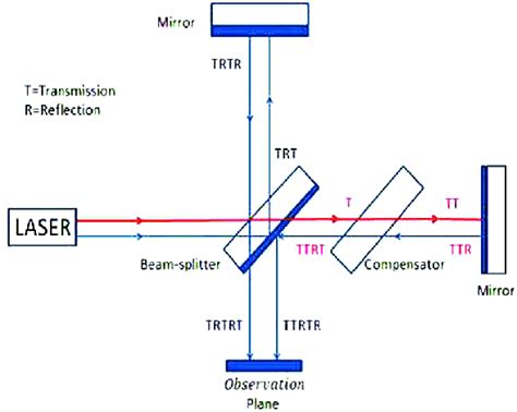 Diagram Of Typical Michelson Interferometer 2 Download Scientific