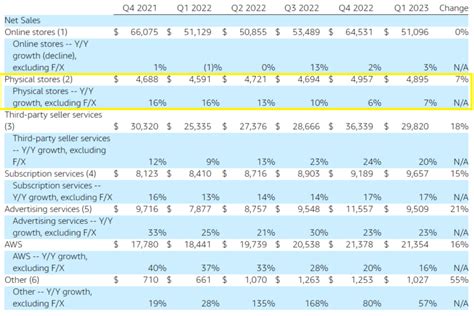 アマゾンは生き残れるのか2023年1Q決算 よしぞうの投資生活