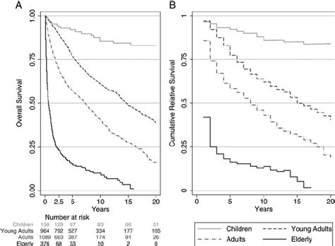 Kaplan Meier Curves A And Relative Survival Curves B By Age Group