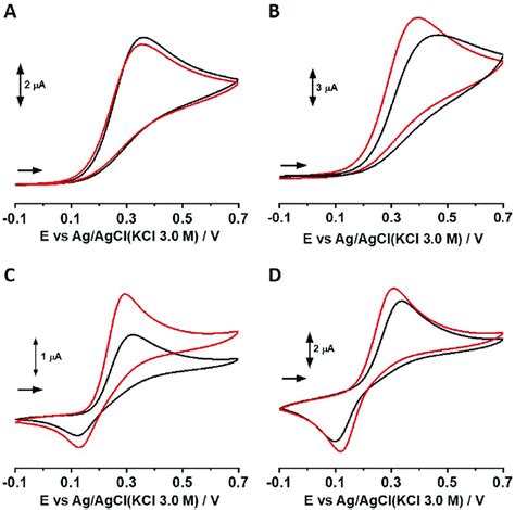 Cyclic Voltammograms Obtained With Bare Cpe Black Line And Re Kcl Download Scientific Diagram