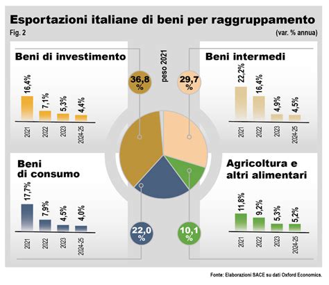 Export Made In Italy Da Record Ma Grazie Ai Prezzi Fortune Italia