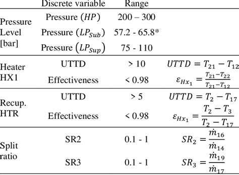 Variables Included In Multi Objective Optimization Download