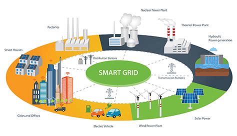 Smart grid evolution - Eolas Magazine