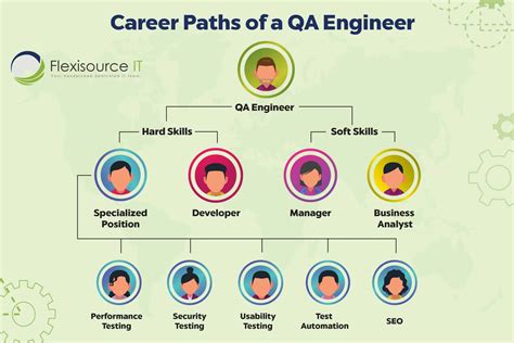 Career Paths Of Software Quality Assurance Engineer