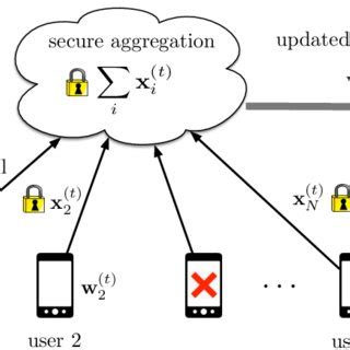 Pdf Sparsified Secure Aggregation For Privacy Preserving Federated