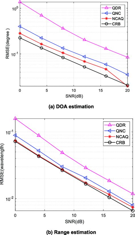 The Averaged Rmse Of Three Algorithms Versus Snr Download Scientific Diagram