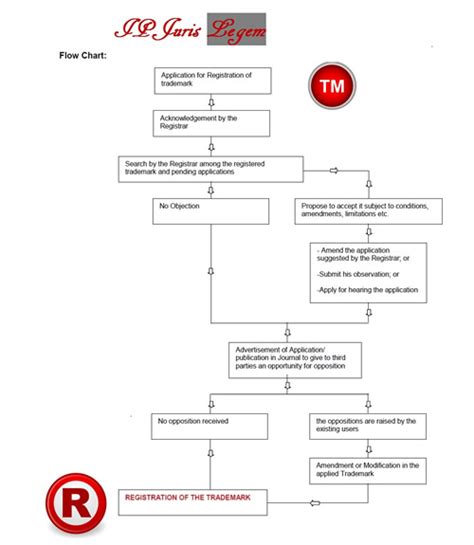 Trademark Registration Trademark Application Online Trademark