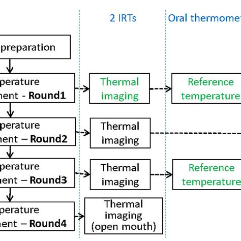 Flowchart Of Temperature Measurement Procedure Only Data From The Steps Download Scientific