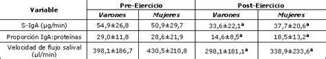 Respuesta De La Iga De La Mucosa Bucal Al Ejercicio Intermitente De