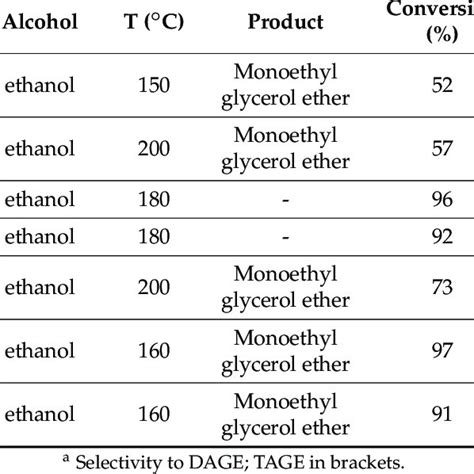 Selected examples of the etherification reaction of glycerol and ...