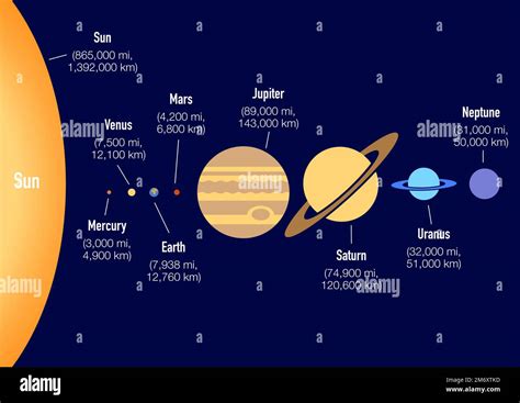 Dimensione Del Nostro Sistema Solare