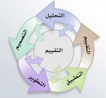 مراحل انتـاج المقررات الإلكترونية