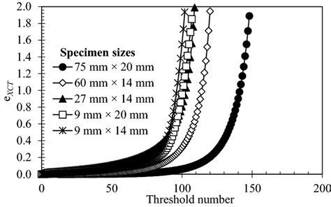 Variation Of Tomographic Void Ratio With Threshold Number Of C100 Soil