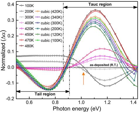 Temperature Dependent Variations In The Absorbance Of Ge2Sb2Te5 In The