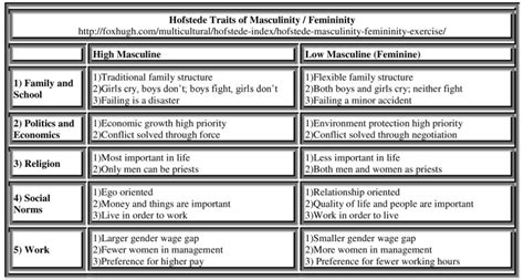 Hofstedes Six Cultural Dimensions Hugh Fox Iii