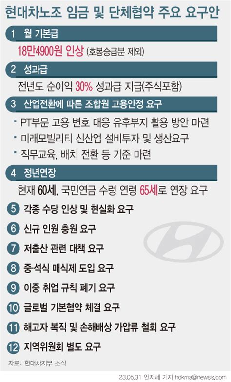 현대차 노조 무리한 요구 회사 측 엄살