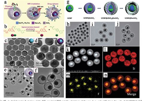 Figure 18 From Lab On Upconversion Nanoparticles Optical Properties