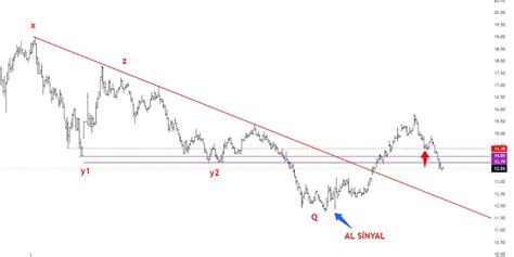 PSİKOTRADE on Twitter PETKM Güncel 13 52 ve 13 31 destek üstü