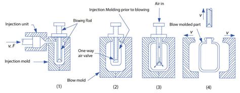 Methods Of Extrusion Blow Moulding Characteristics And Applications