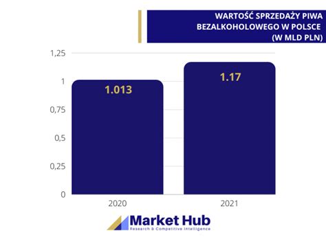 Analiza Rynku Piw W Polsce Markethub Pl