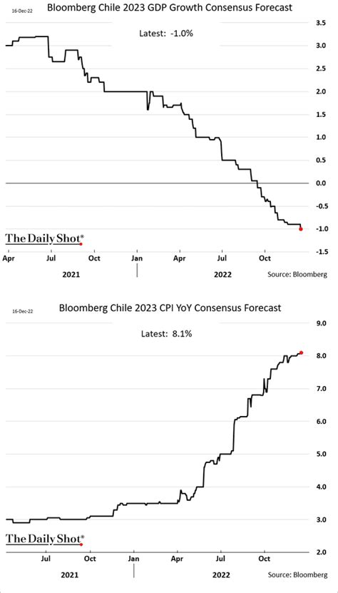 The Daily Shot Brief December Th The Daily Shot Brief