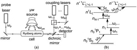 Photonics Free Full Text Precision Spectroscopy Of Radiation