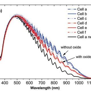 The External Quantum Efficiency Of Si Cells For Nanoparticles On The