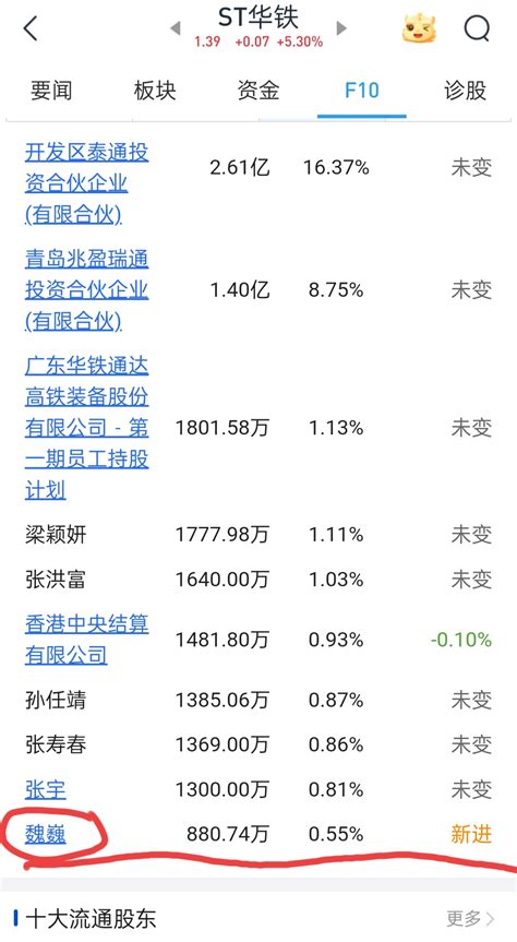 国际特大新闻：超级牛散魏巍、十倍牛散张宇果子进入st华铁十大股东！！！st华铁000976股吧东方财富网股吧