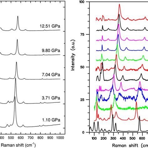 Left Selected Raman Spectra Of Single Crystals At Different Pressures