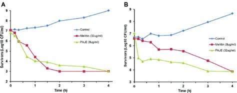 Results Of Time Kill Curve Assay Time Kill Kinetics Of Paje Against E