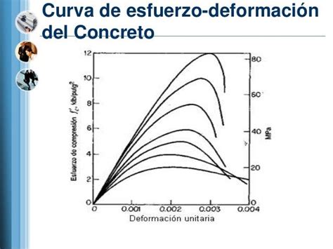 TECNOLOGIA DEL CONCRETO semana 13 la deformación del concreto