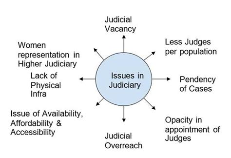 Insights Into Editorial Indias Judiciary And The Slackening Cog Of