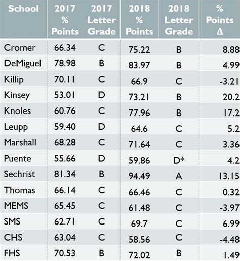 What Letter Grade Is A 78 - Social Letter