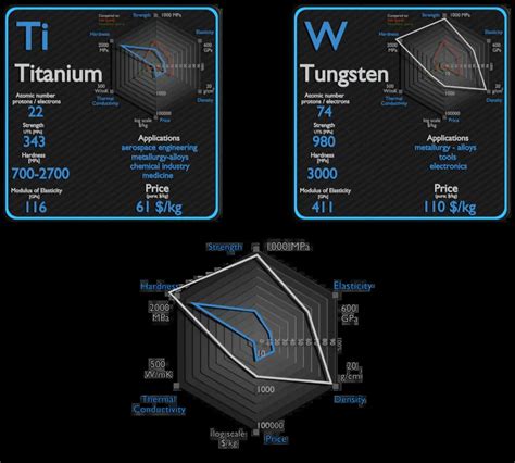 Titanium and Tungsten - Comparison - Properties - Material Properties