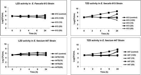 Comparative Analysis Of TZD And LZD Activity By In Vitro Time Kill