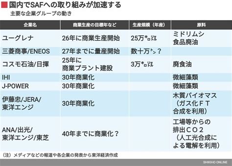 バイオ燃料挑むユーグレナ､成功への自信と提携交渉の今｜会社四季報オンライン