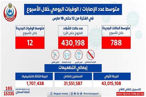 الصحة متوسط الإصابات اليومي بلغ 788 إصابة إيجابية بكورونا و 12 حالة