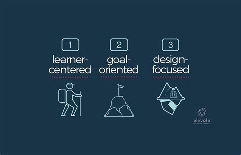 What Is Learning Experience Design Lxd By Elevate Learning Medium