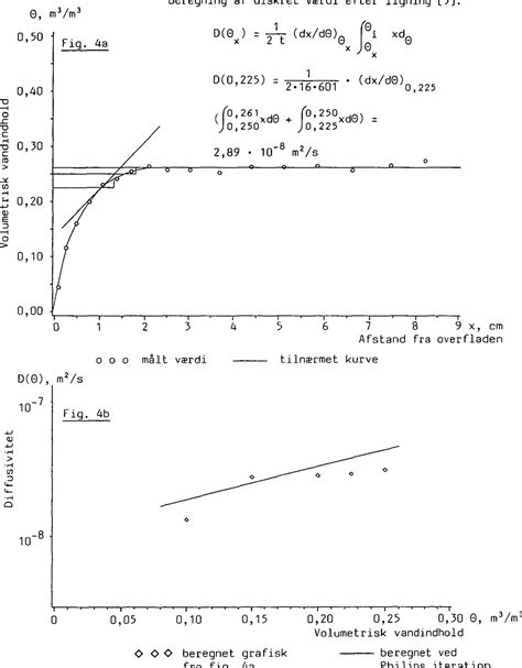 Figure 4 From Unsaturated Hydraulic Conductivity For Some Danish Soils