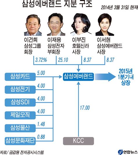 삼성 에버랜드 내년 상장경영권 승계 가속화