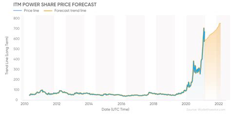 ITM Power share price forecast: is this green stock poised to reverse ...