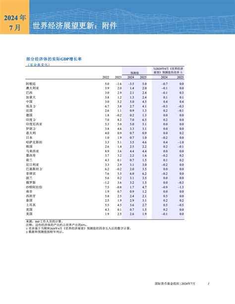 Imf：2024年世界经济展望报告7月刊通胀世界经济展望imf新浪科技新浪网