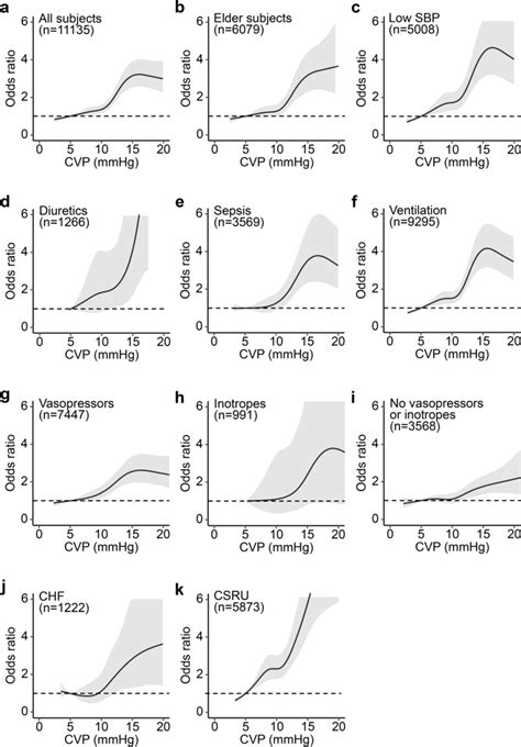 Odds Ratios And 95 Ci For Aki Within 7 Days Associated With Cvp In