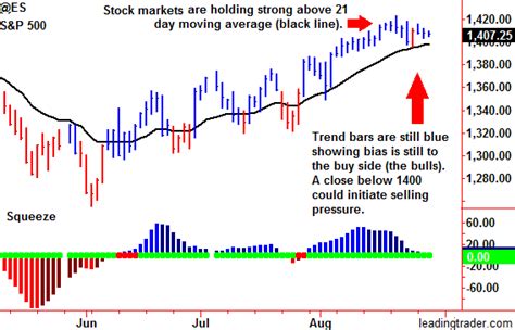 Stock Market Indicators Investing Post