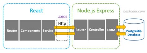 React Node Js Express Postgresql Example Build A Crud App Bezkoder