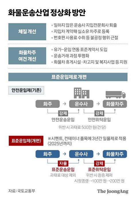 안전운임 대신 표준운임제 화물차 ‘번호판 장사도 손본다 중앙일보