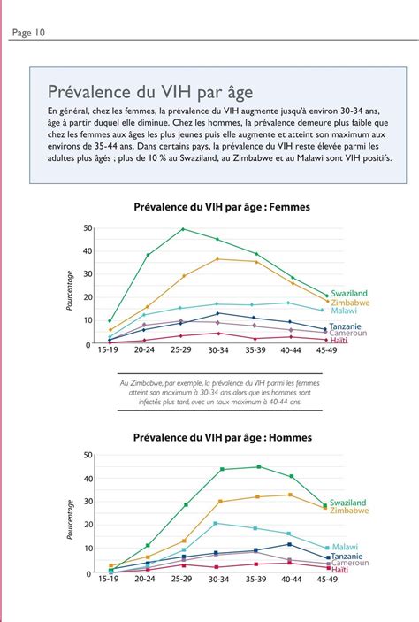 Estimations De La Prévalence Du Vih à Partir Des Enquêtes