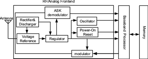 Typical Block Diagram Of An Uhf Rfid Tag Download Scientific Diagram