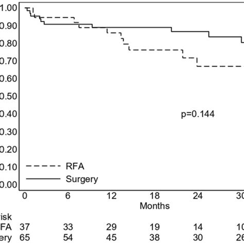 Survival Curves Kaplanmeier Method Of Octogenarian Patients With