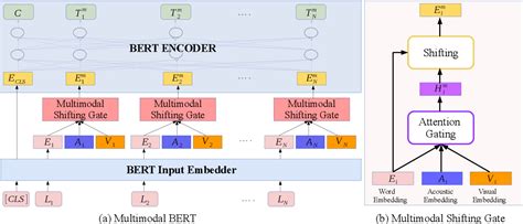 Figure From M Bert Injecting Multimodal Information In The Bert